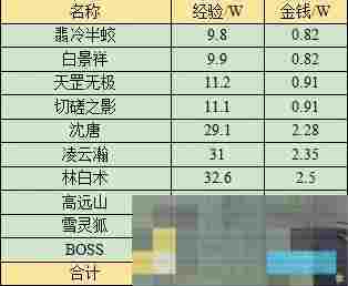 《梦幻西游》无相菩提副本任务攻略