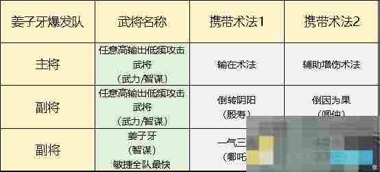 《封神：开天》姜子牙爆发队搭配攻略