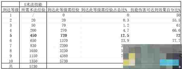 《封神：开天》1级至7级地稳定开荒流程