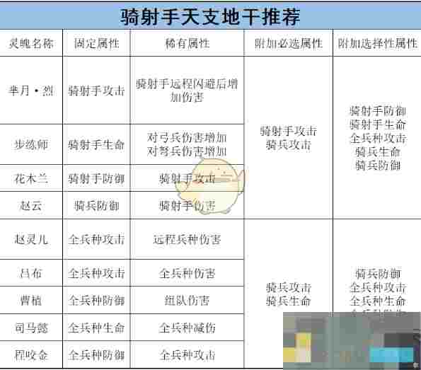 《乱世王者》骑兵的将灵养成攻略