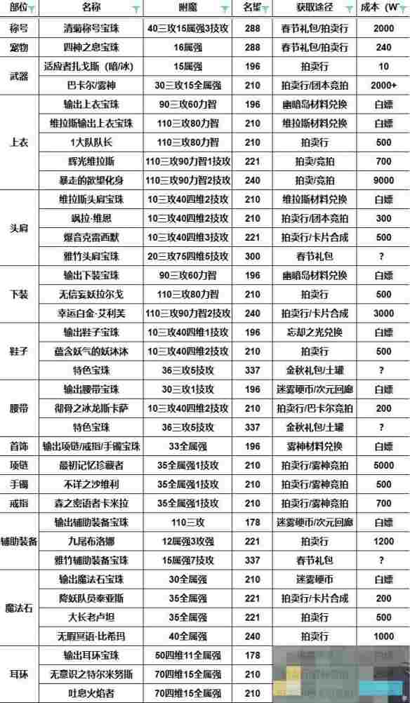 《地下城与勇士：起源》115版本输出职业附魔一览