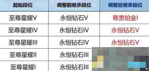 《王者荣耀》S39赛季段位继承图一览