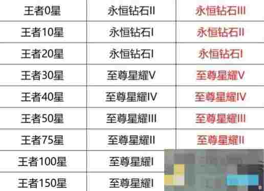 《王者荣耀》S39赛季段位继承图一览
