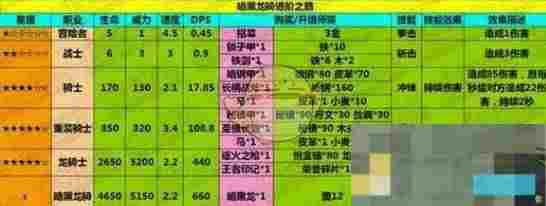 《地下城堡》暗黑龙骑属性解析