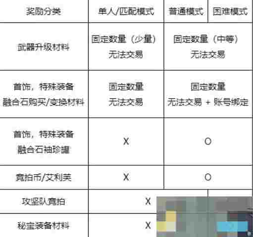 《地下城与勇士：起源》人造神纳波尔入场名望要求介绍