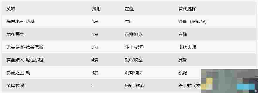 《金铲铲之战》s14版本6杀手小丑阵容推荐