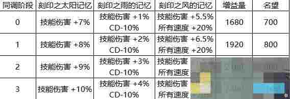 《地下城与勇士：起源》人造神武器升级同调属性一览