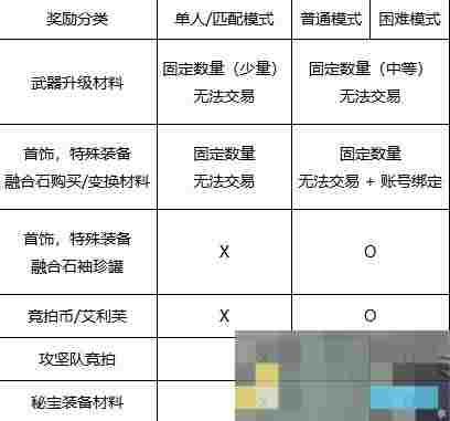《地下城与勇士：起源》人造神团本竞拍币获取攻略