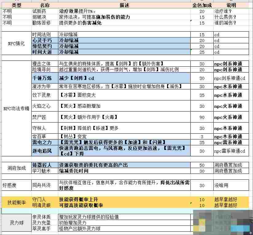 《伏魔诀》npc攻略合集