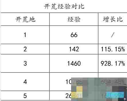 《封神：开天》零氪最省力的开荒教程