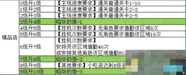 《魔法祈幻界》星光集市设施精品店介绍