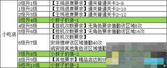《魔法祈幻界》星光集市小吃店设施攻略