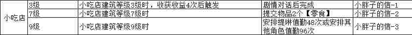 《魔法祈幻界》星光集市小吃店设施攻略
