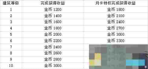 《魔法祈幻界》星光集市小吃店设施攻略