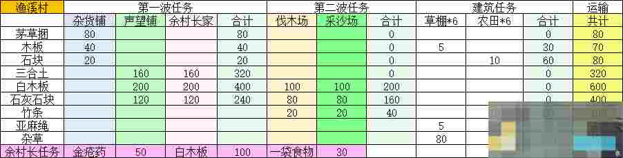 《桃源记2》鱼溪村建设及材料攻略