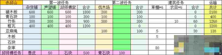 《桃源记2》赤丘山建设及材料攻略