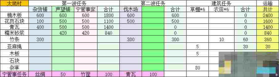 《桃源记2》太姥村建设及材料攻略
