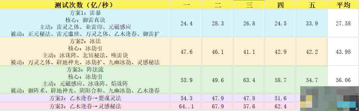 《主宰世界》御天神通搭配推荐