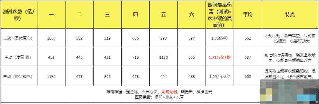 《主宰世界》凌霄技能机制/神通/真灵详解