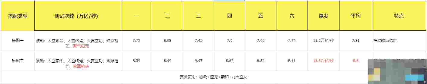 《主宰世界》凌霄技能机制/神通/真灵详解