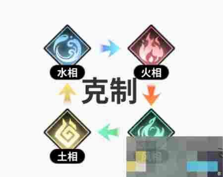 《时隙之旅》阵营属性克制关系介绍