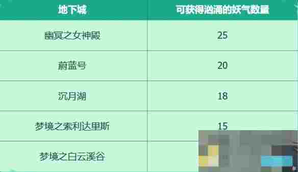 《地下城与勇士：起源》收集穿越时空的妖气活动介绍