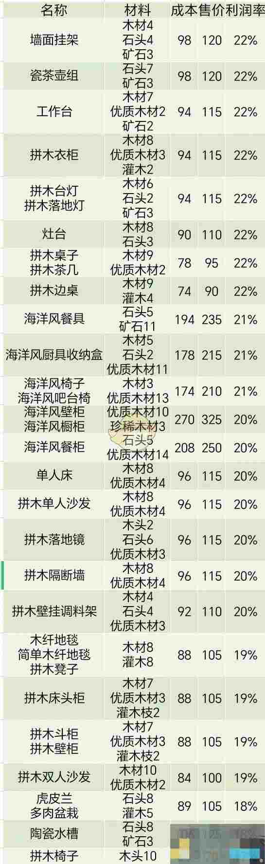 《心动小镇》家具售卖利润率介绍