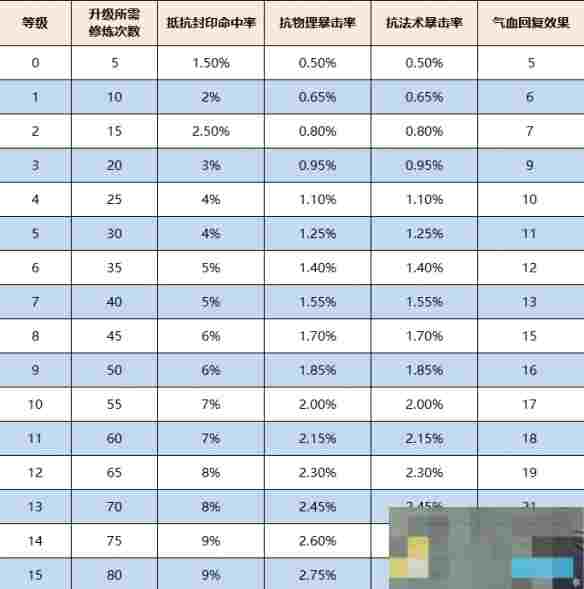 《梦幻西游》命魂之玉属性效果介绍