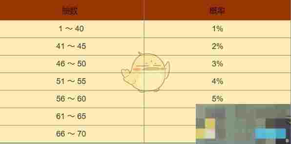 《黑色信标》卡池出金概率介绍