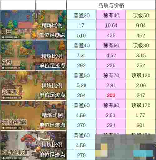 《非日常邂逅故事》食材精炼性价比表
