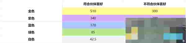 《非日常邂逅故事》礼物与好感度介绍
