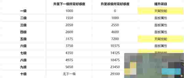 《非日常邂逅故事》礼物与好感度介绍