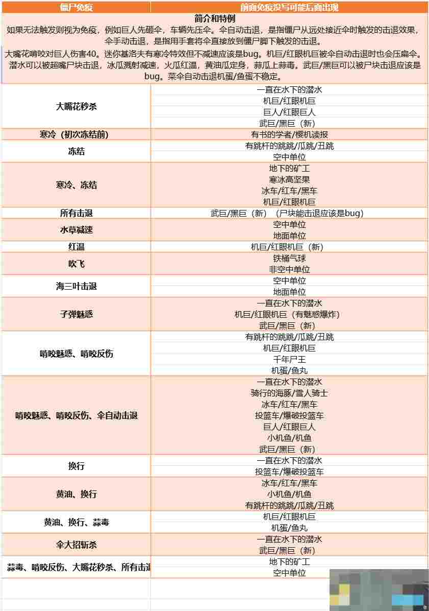 《植物大战僵尸融合版》进阶知识大全