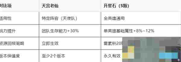 《百炼英雄》天宫老仙兑换价值解析