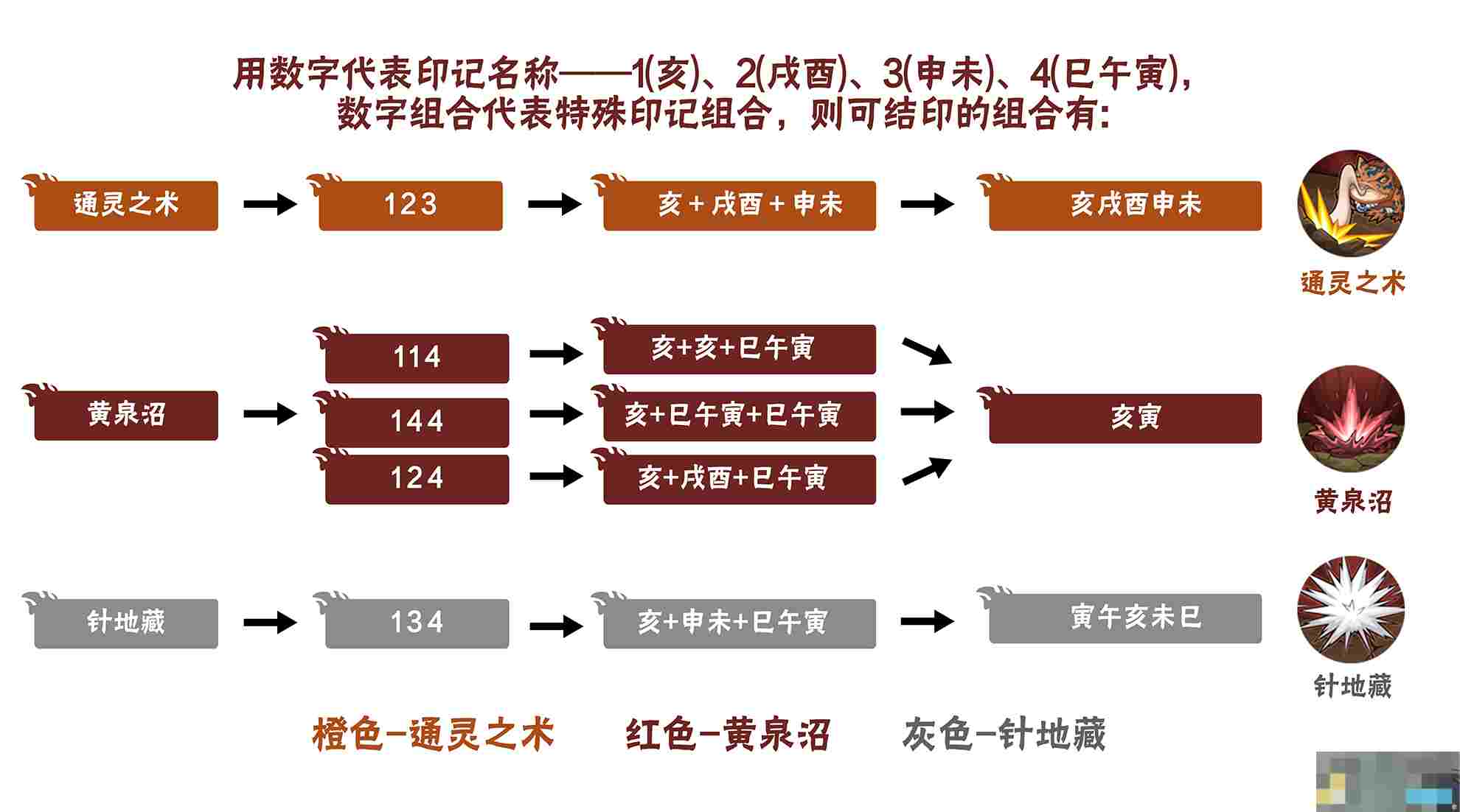 《火影忍者手游》自来也传说中的三忍技能介绍
