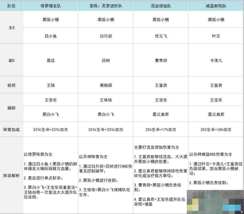 《三千幻世》黑狐小牺阵容搭配推荐