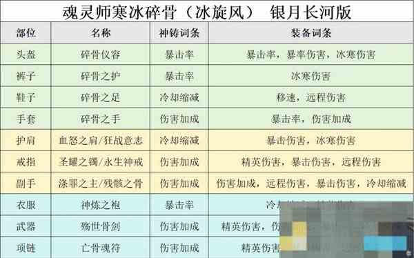 迷雾大陆冰旋风150关高效配装攻略