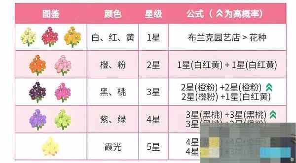 心动小镇迎春花杂交配方一览攻略