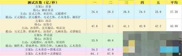 御天神通最佳搭配攻略 主宰世界战斗提升方法