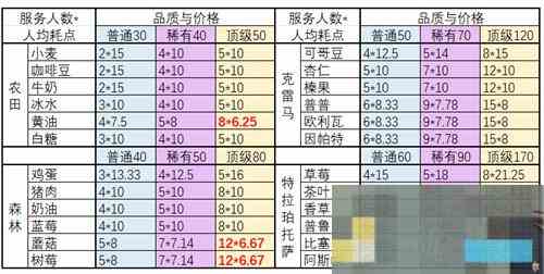 非日常邂逅食材兑换全攻略足迹点需求一览