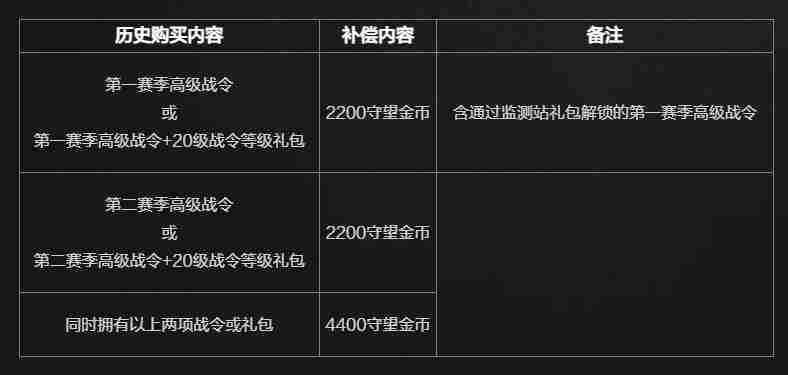 守望先锋国服高级战令补偿方案发布最高可得4400金币奖励