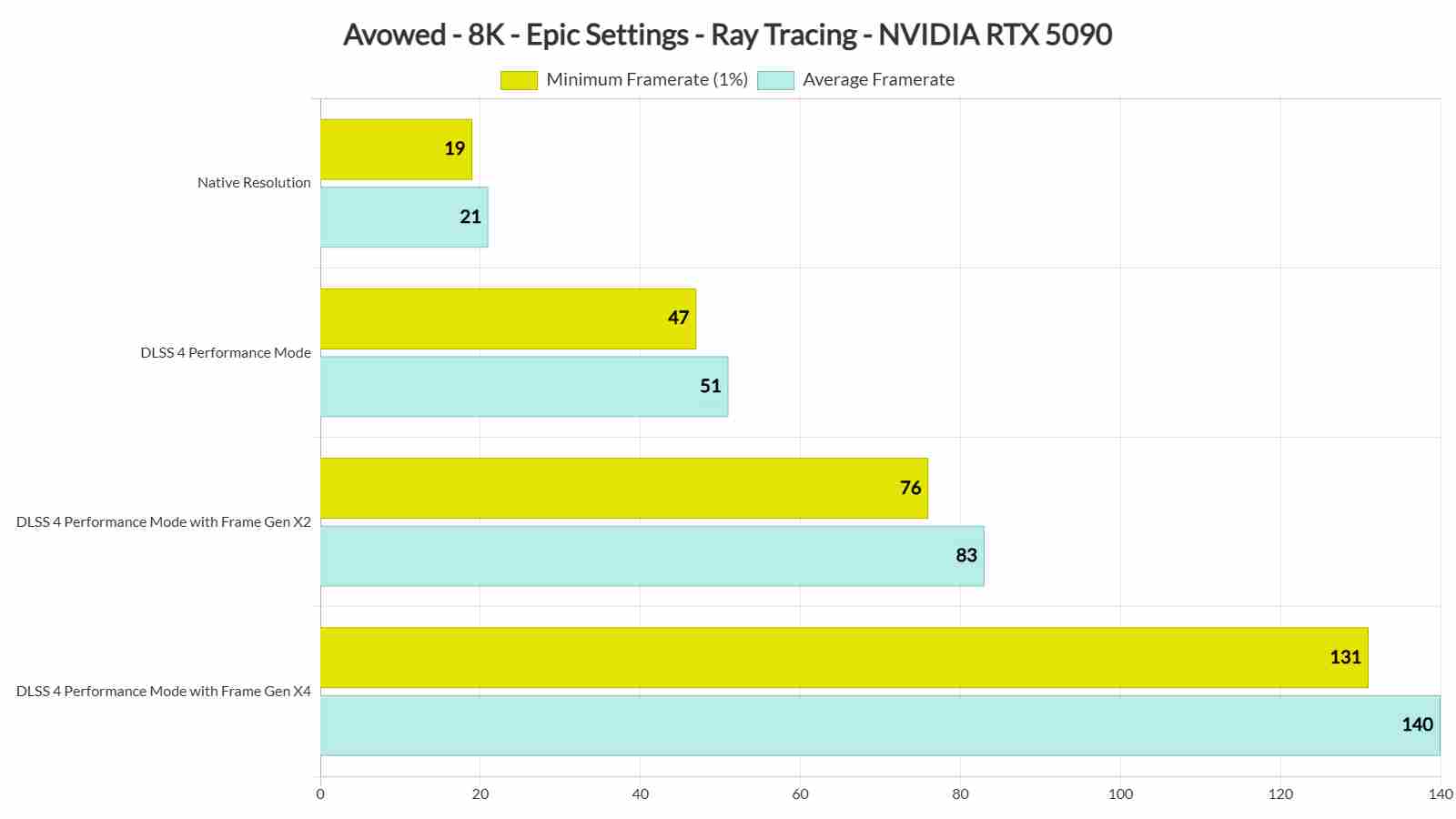 RTX5090帧生成实力测试化腐朽为神奇