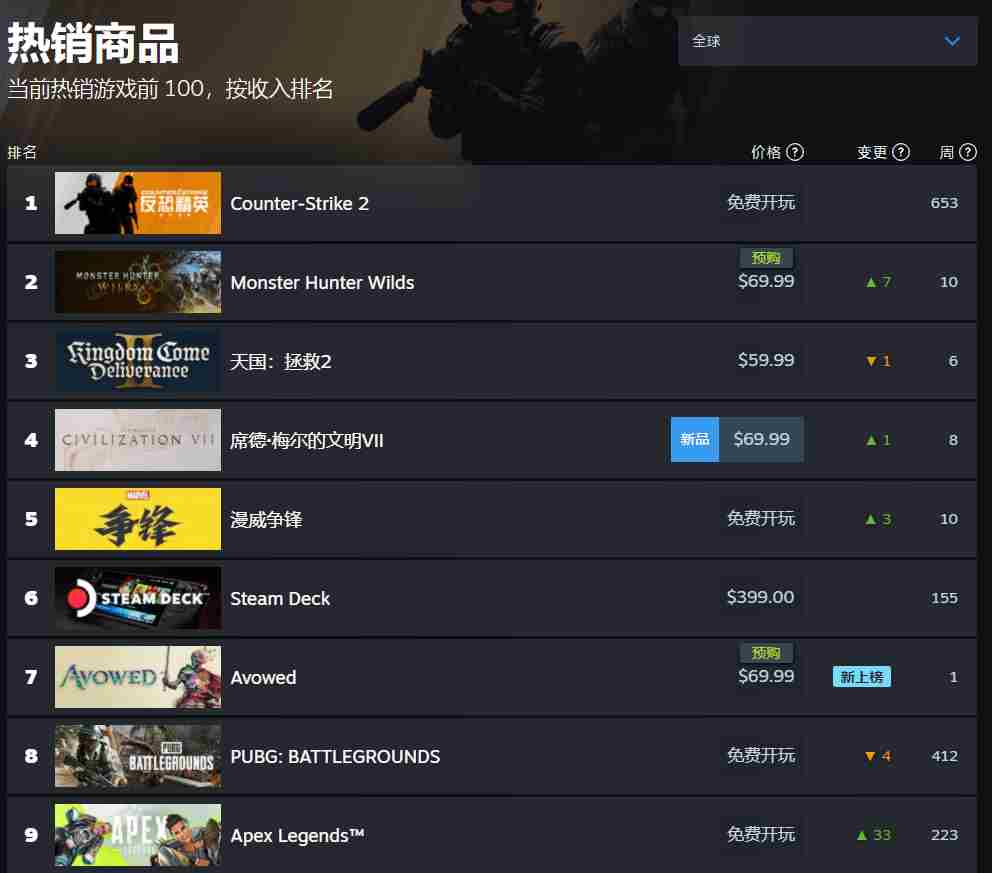 黑曜石新作荣登Steam畅销榜前十