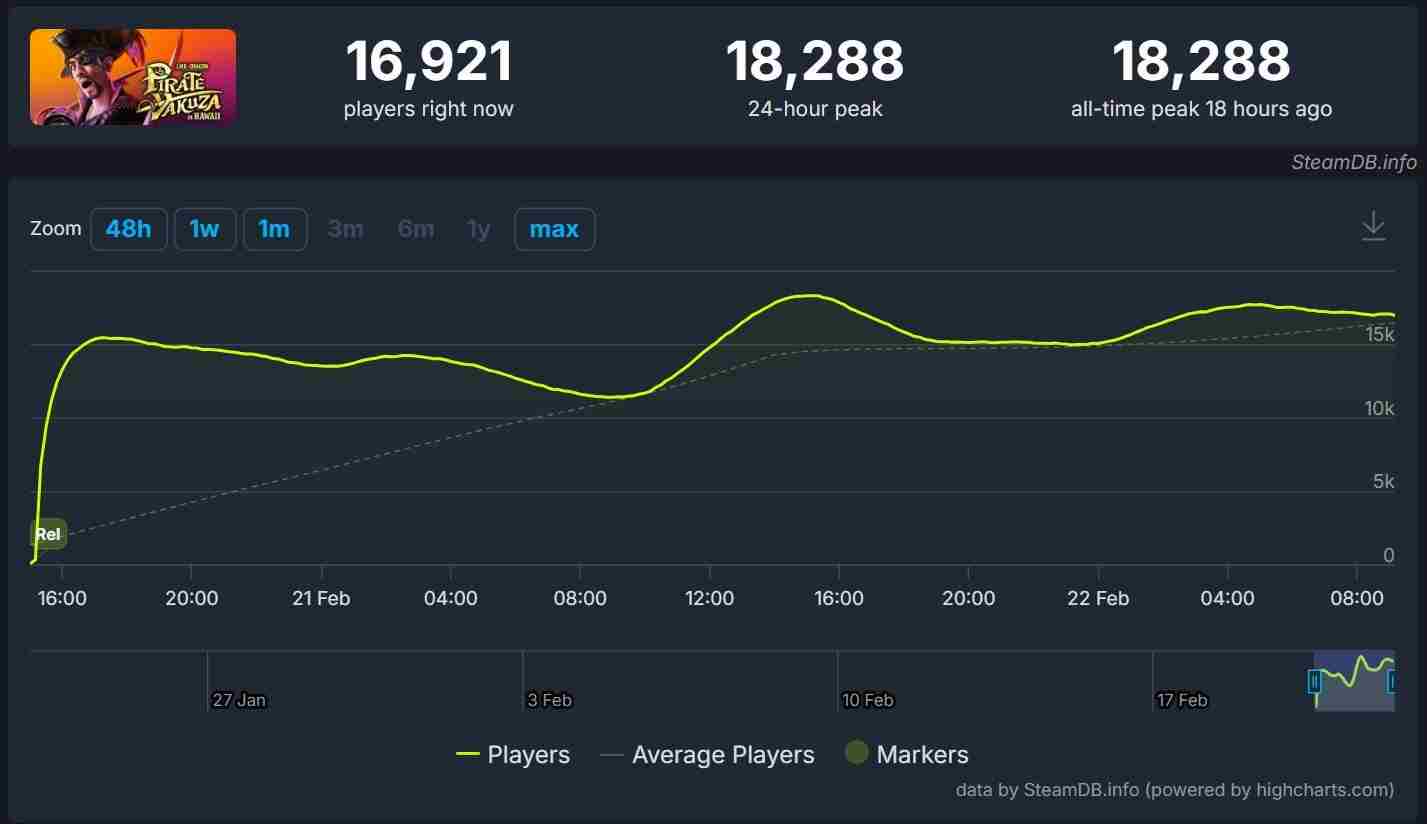 如龙8外传Steam在线峰值超18000超越如龙7外传