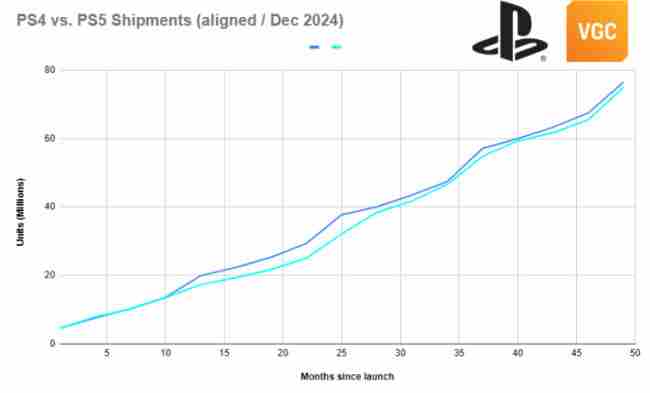 PS5Pro美国销量不及PS4Pro价格或是主因
