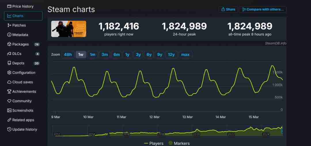 CS2Steam在线峰值超182万创新高超越CSGO