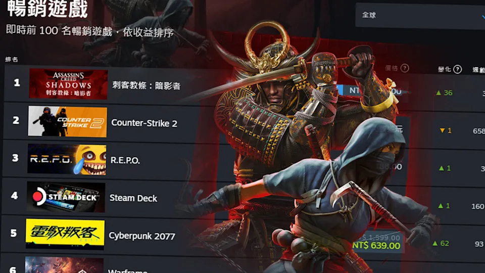 刺客信条影问鼎Steam畅销冠军