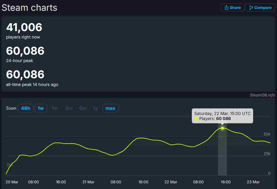 刺客信条影Steam版峰值6万超系列纪录在即