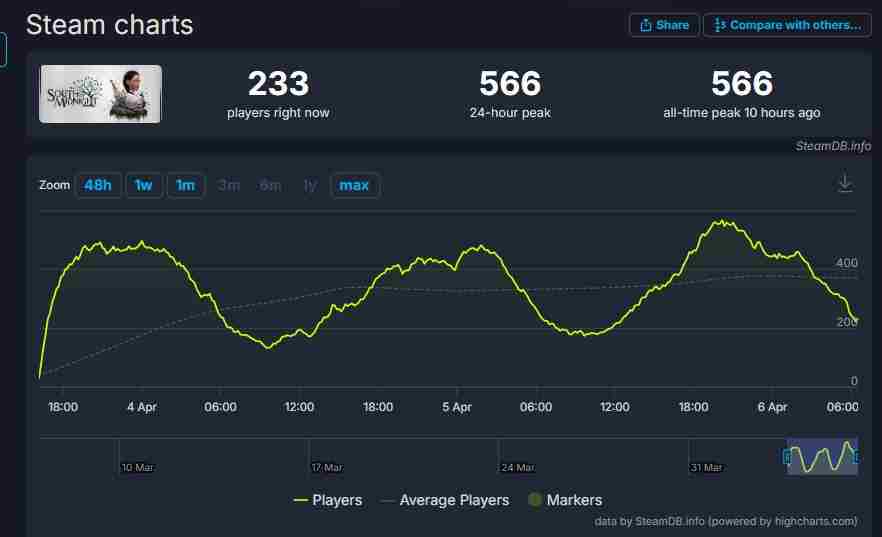 午夜之南Steam首发在线峰值不足600人引人关注