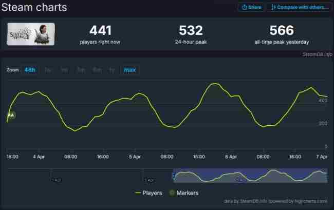 午夜以南Steam在线人数低迷未现增长